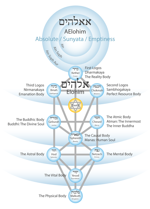 http://gnosticteachings.org/images/stories/kabbalah/tree-of-life-twelve-bodies-aelohim-500.png