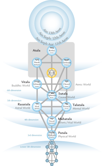 https://gnosticteachings.org/images/stories/kabbalah/tree-of-life-talas.jpg